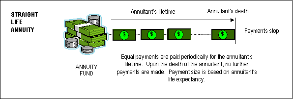 straight life annuity death benefit