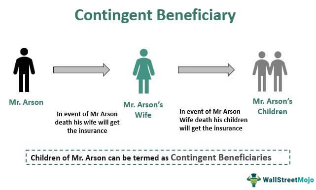 What Is A Contingent Beneficiary And Why Is It So Important Wealth Nation