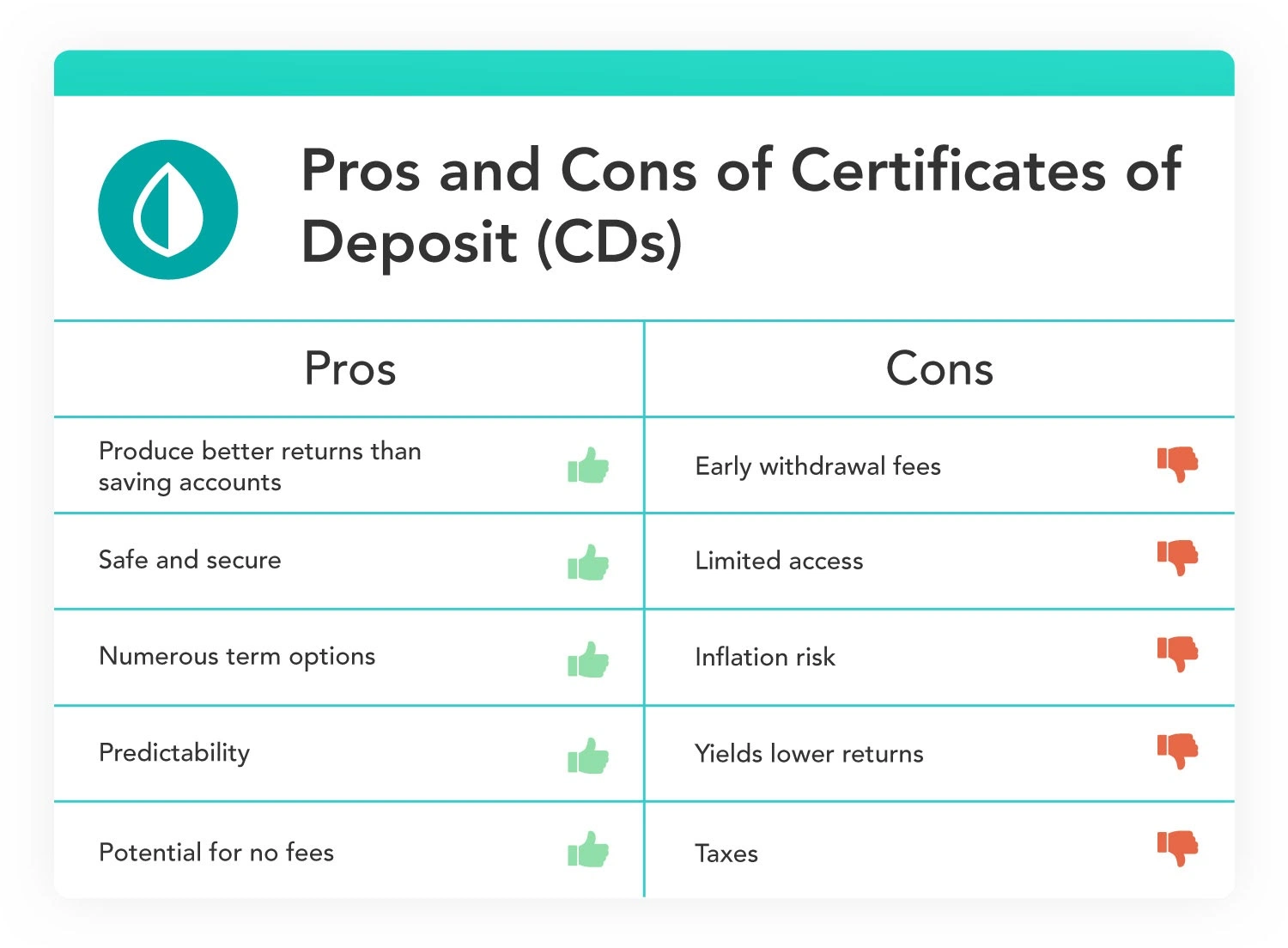 Are CDs worth it? - Detailed analysis of CDs and other profitable ...