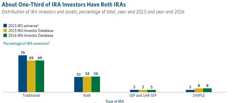 How Much Interest Do Iras Earn