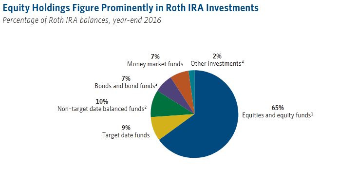 Roth Ira Investment Rate Of Return