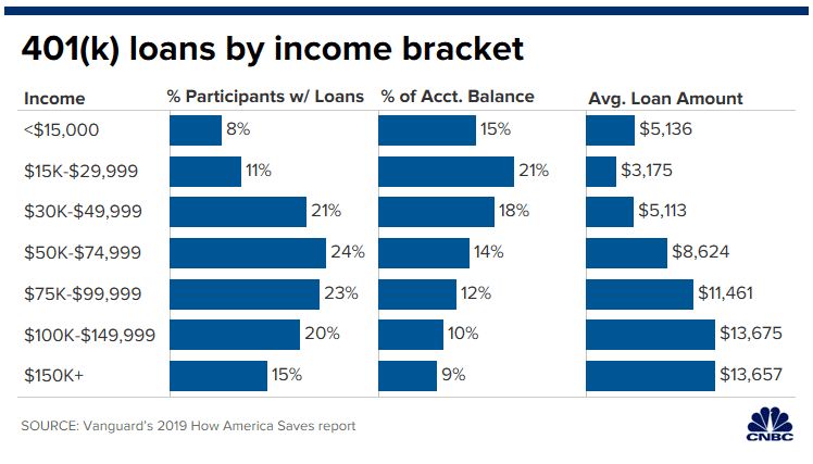A graph showing 401k loans by income bracket based on income brackets, percentage of participants with loans, percentage of account balance, and the average loan amount.