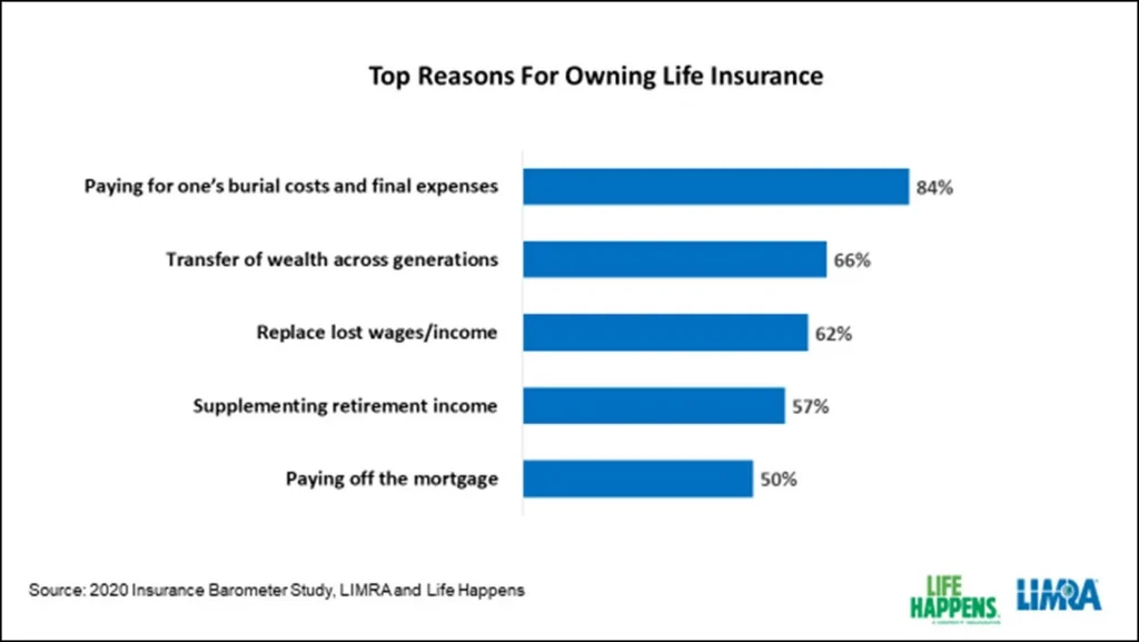 Table listing top 5 reasons for owning life insurance