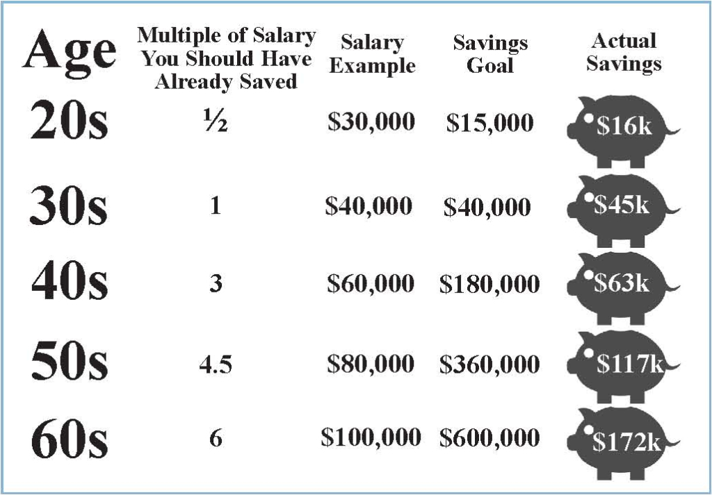 How Much Money Should I Have Saved by 30?