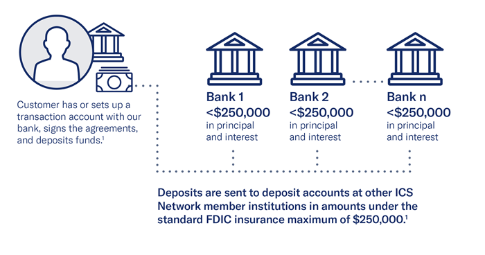 FDIC Deposit Insurance Limit